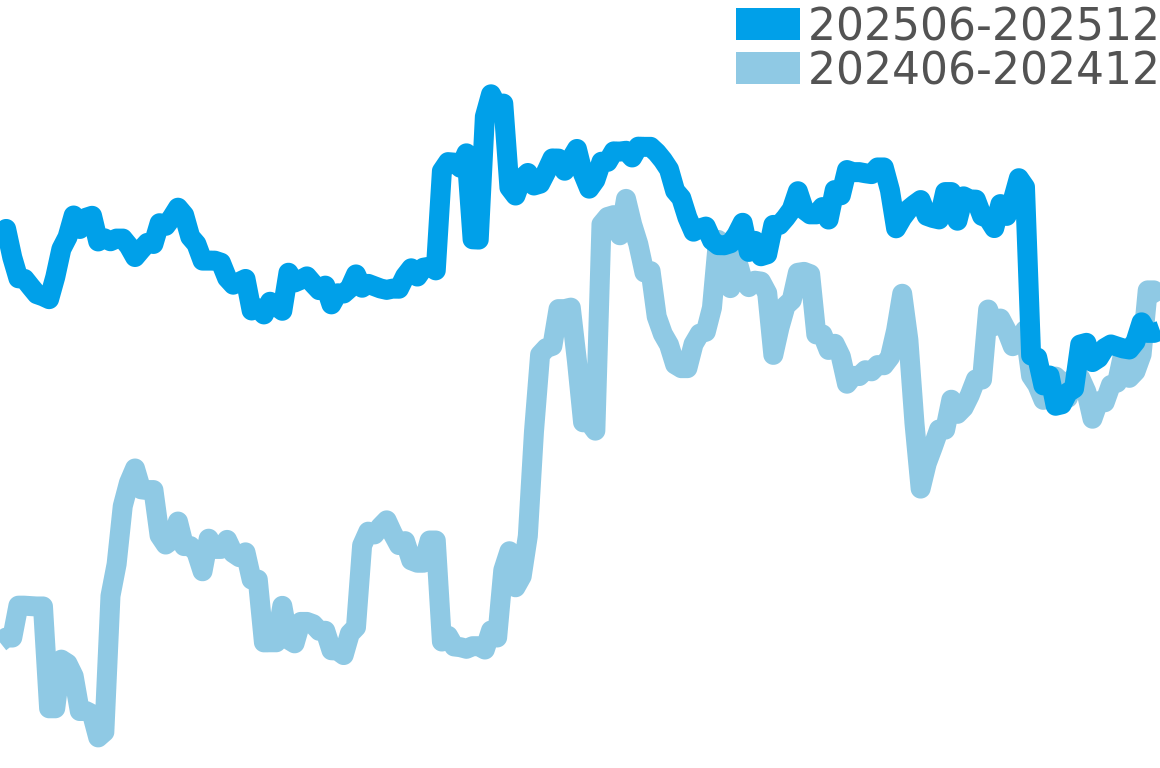 フレデリックコンスタント 202506-202512の価格比較チャート