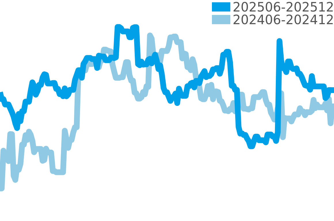 ブシュロン 202506-202512の価格比較チャート