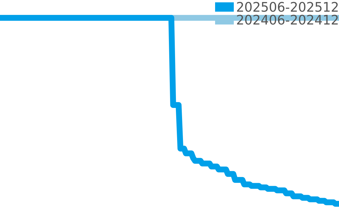 ブティ 202506-202512の価格比較チャート