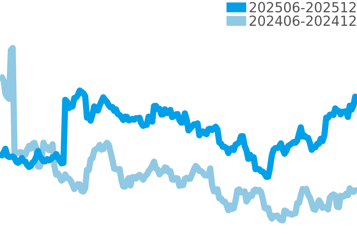 ブランパン 202506-202512の価格比較チャート