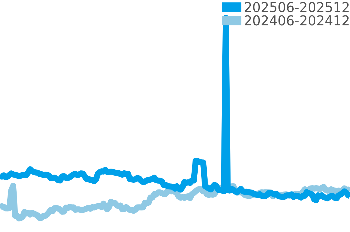 ブルガリ 202506-202512の価格比較チャート
