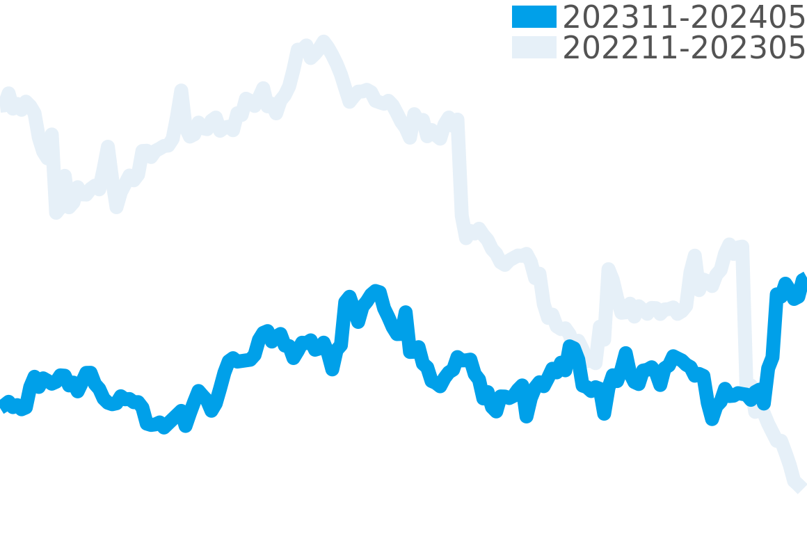 ブレゲ 202308-202402の価格比較チャート