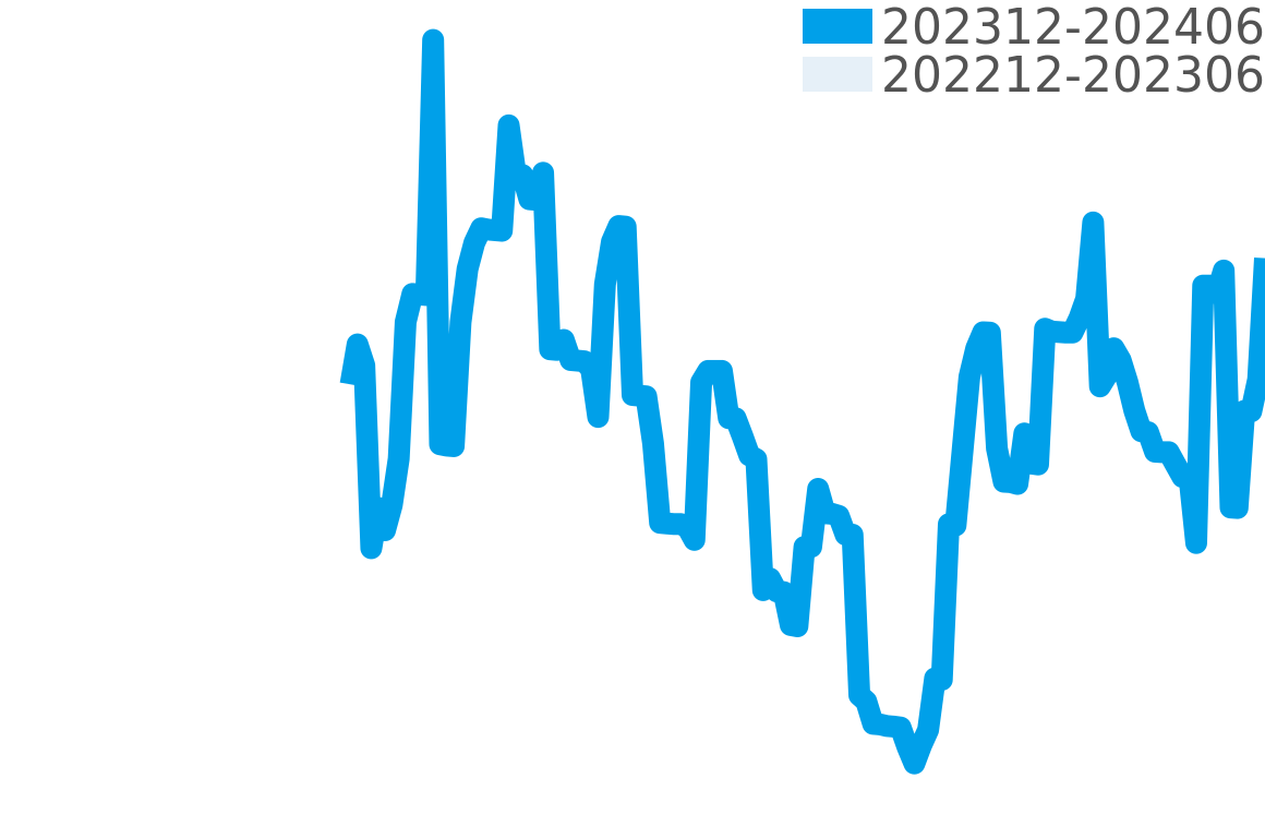 ベダ＆カンパニー 202311-202405の価格比較チャート