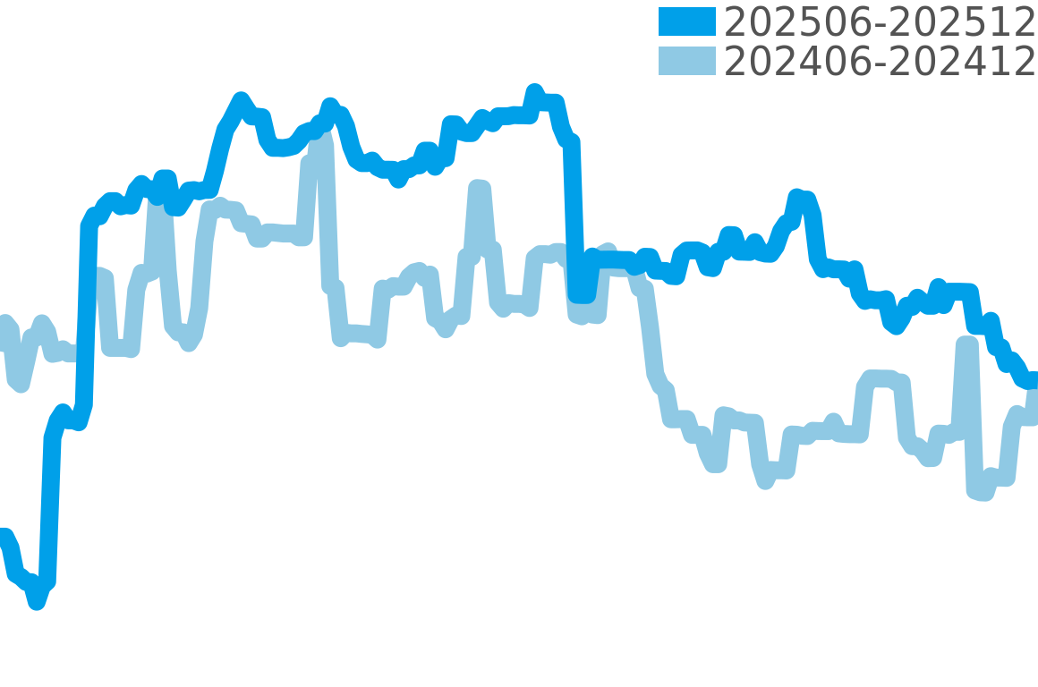ベダ＆カンパニー 202506-202512の価格比較チャート