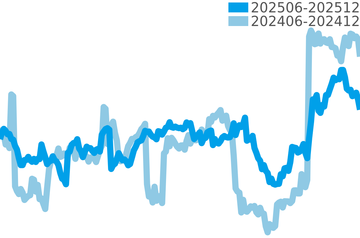 ベル＆ロス 202506-202512の価格比較チャート