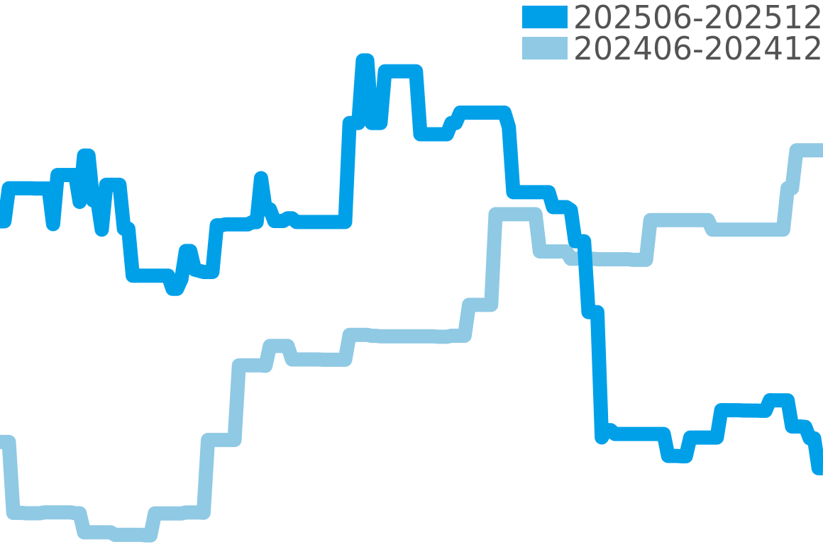 ペキニエ 202506-202512の価格比較チャート