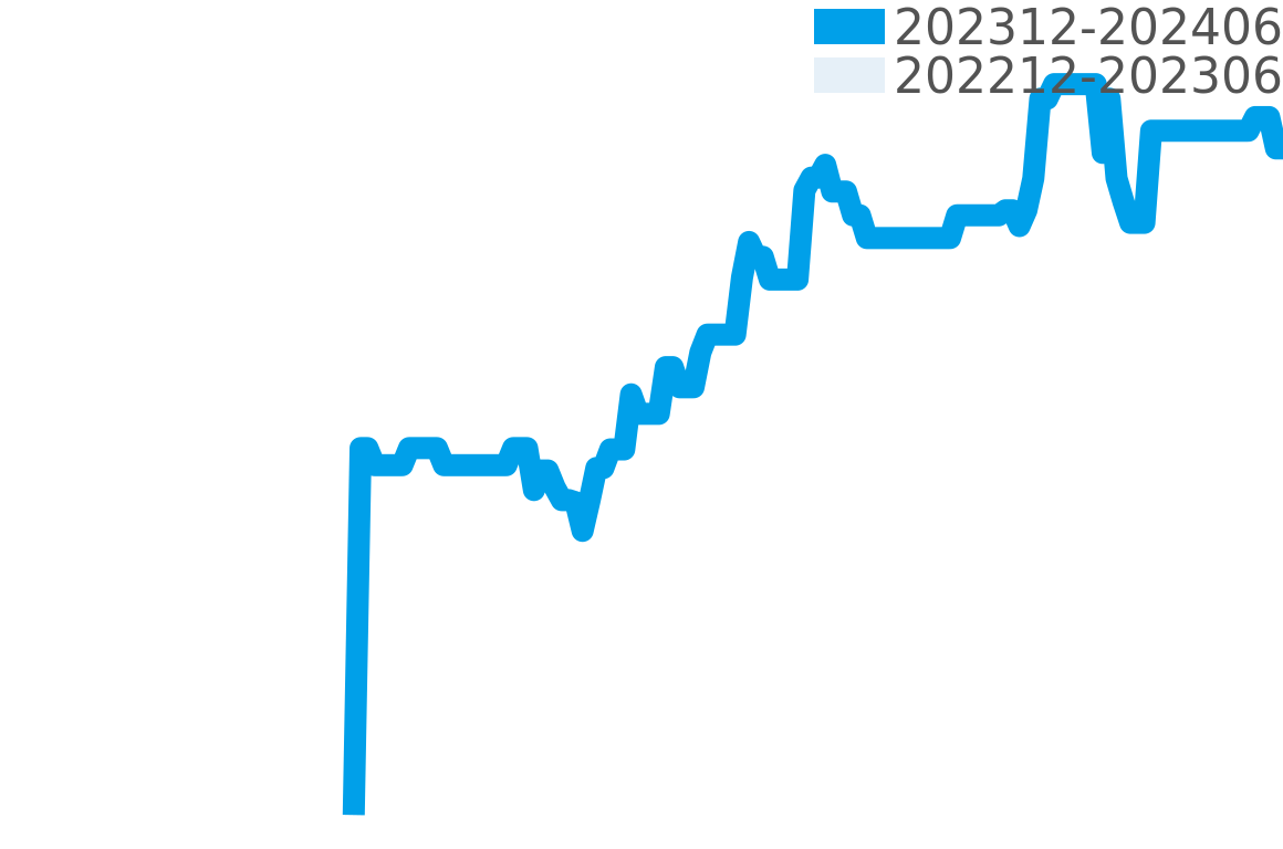 ボヴェ 202311-202405の価格比較チャート