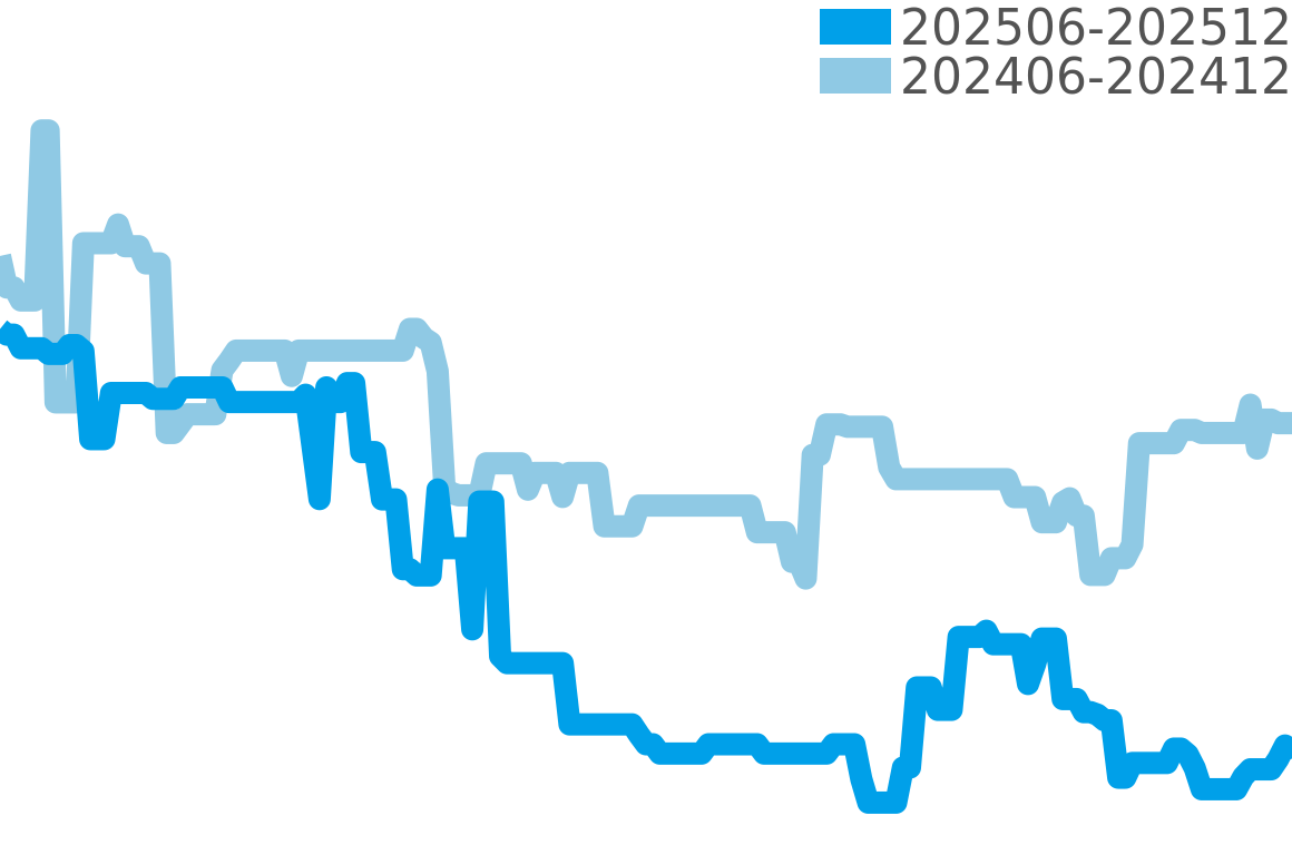 ボヴェ 202506-202512の価格比較チャート