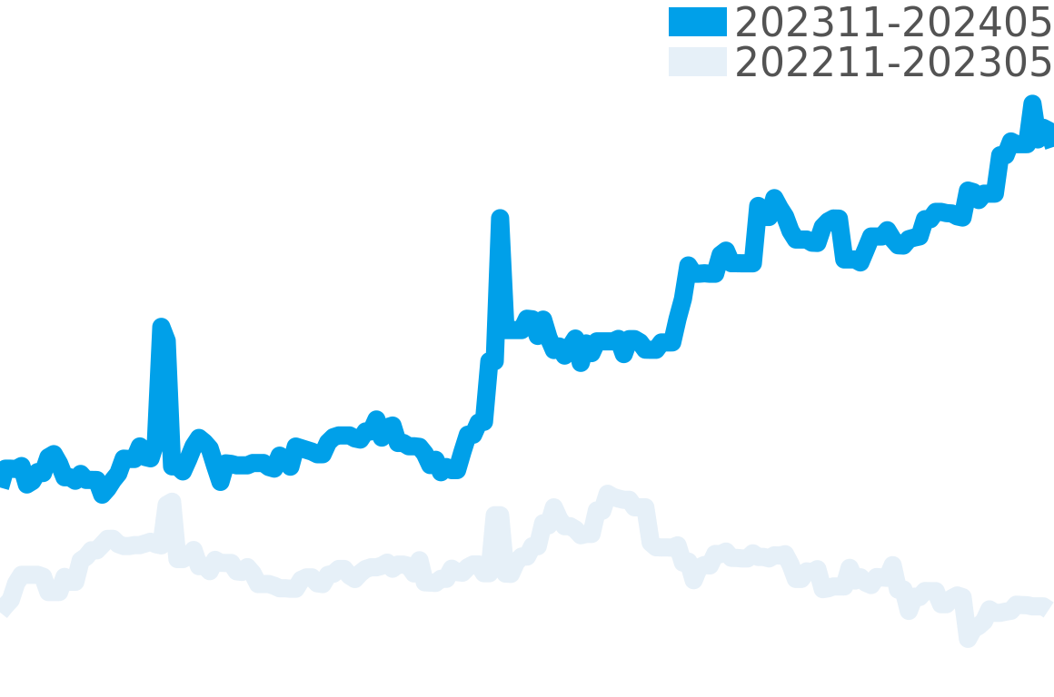 ボーム＆メルシエ 202310-202404の価格比較チャート
