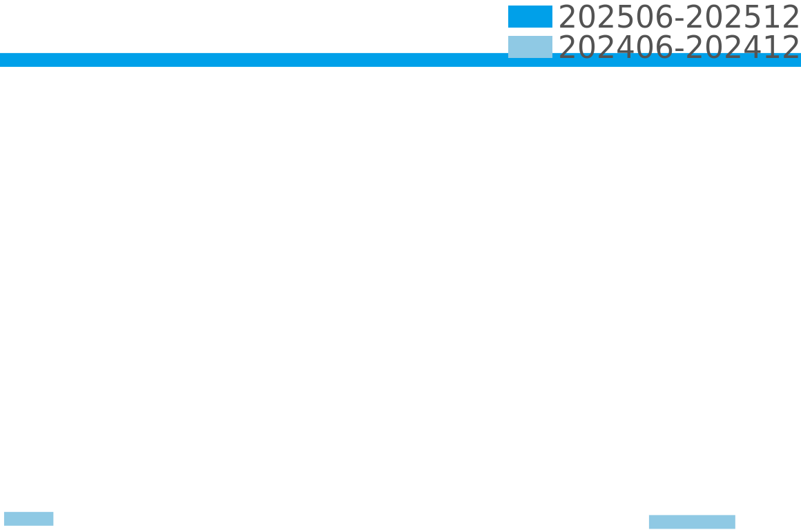 マーティンブラウン 202506-202512の価格比較チャート