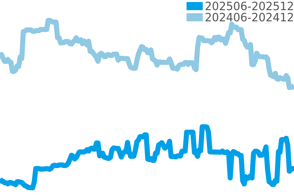 ミドー 202506-202512の価格比較チャート