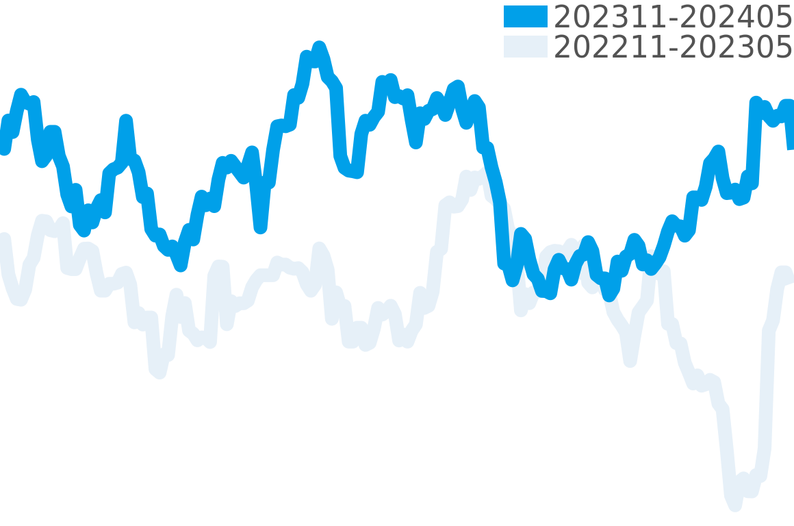 モンブラン 202308-202402の価格比較チャート