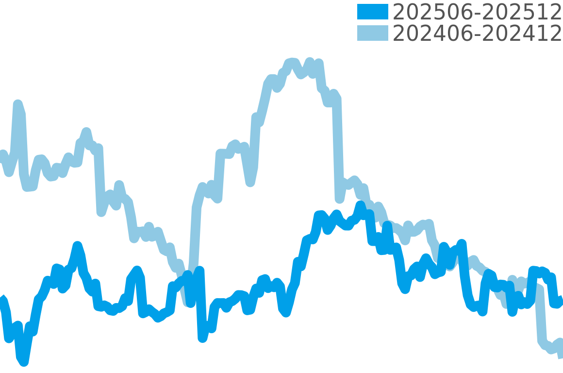 モンブラン 202506-202512の価格比較チャート