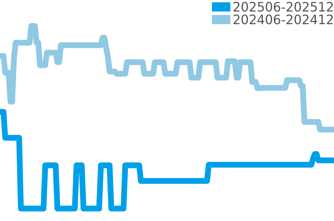 ヤーマン＆ストゥービ 202506-202512の価格比較チャート