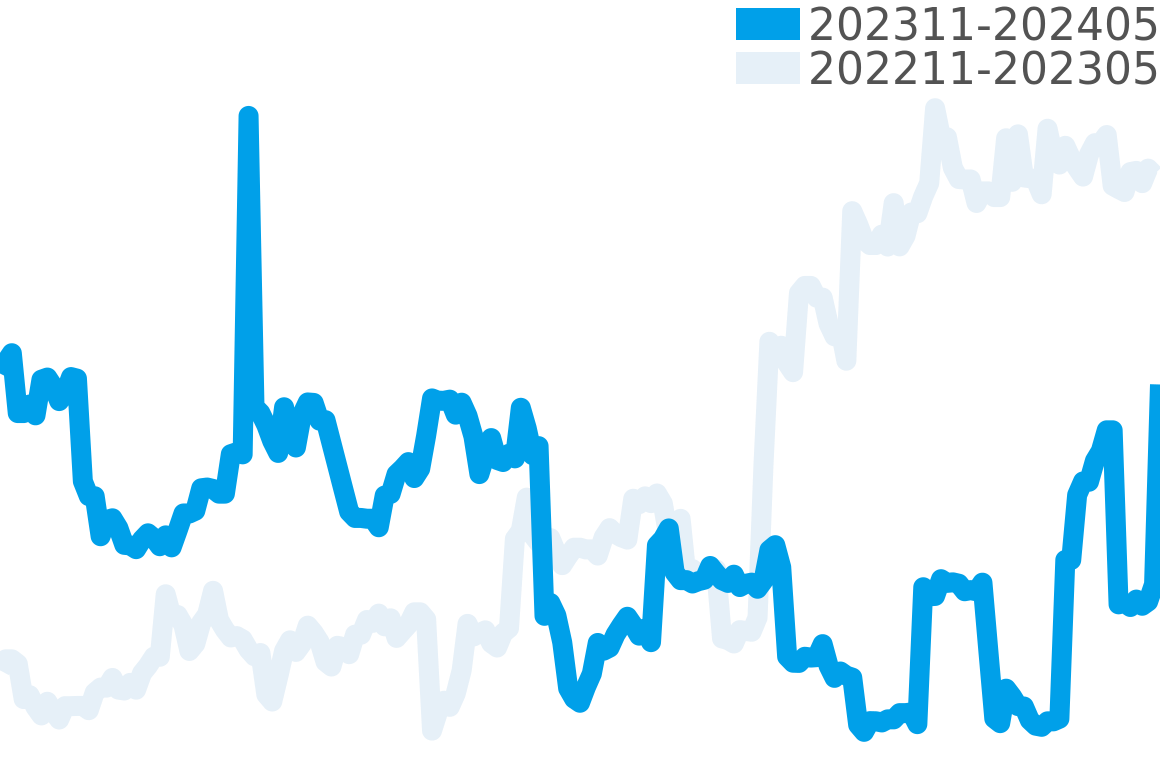 ユリスナルダン 202311-202405の価格比較チャート