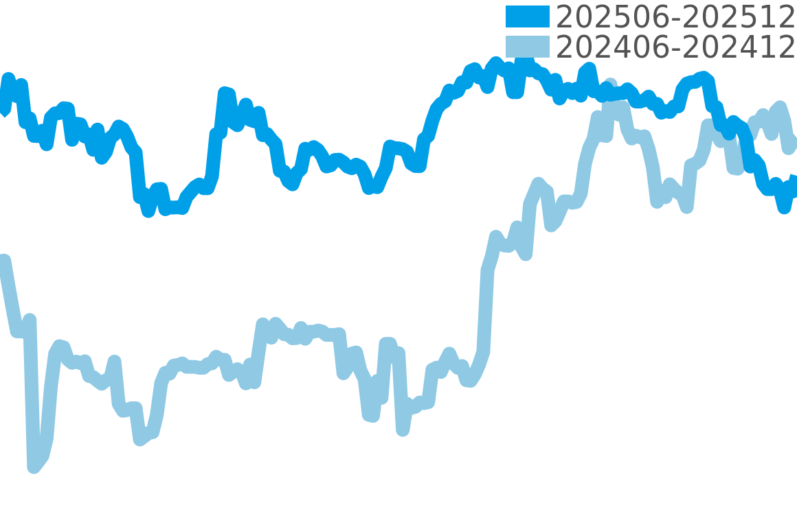 ユリスナルダン 202506-202512の価格比較チャート