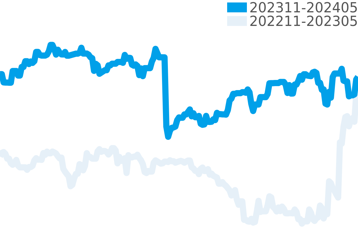 ユンハンス 202311-202405の価格比較チャート