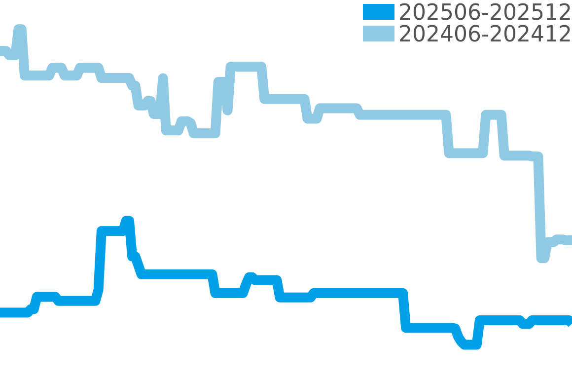 ユーボート 202506-202512の価格比較チャート
