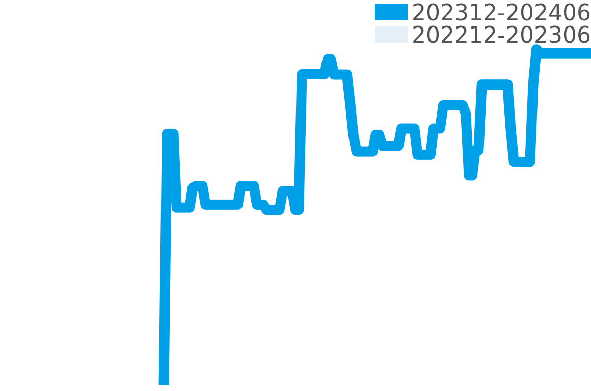 ヨーロピアンカンパニーウォッチ 202311-202405の価格比較チャート