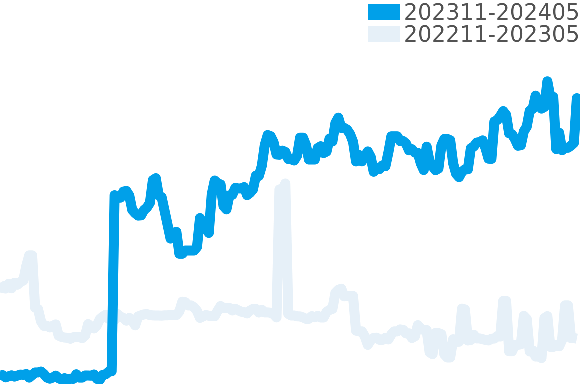 ラドー 202311-202405の価格比較チャート