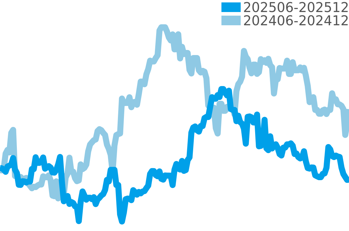 ラドー 202506-202512の価格比較チャート