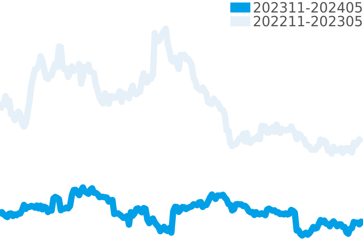 ランゲ＆ゾーネ 202311-202405の価格比較チャート
