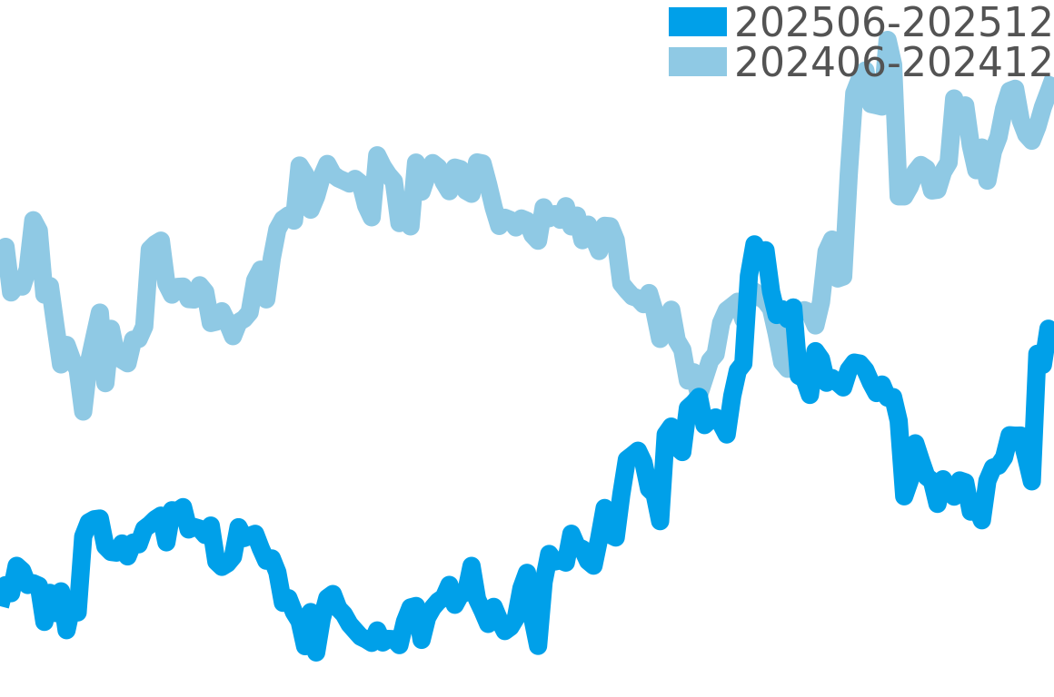 ランゲ＆ゾーネ 202506-202512の価格比較チャート