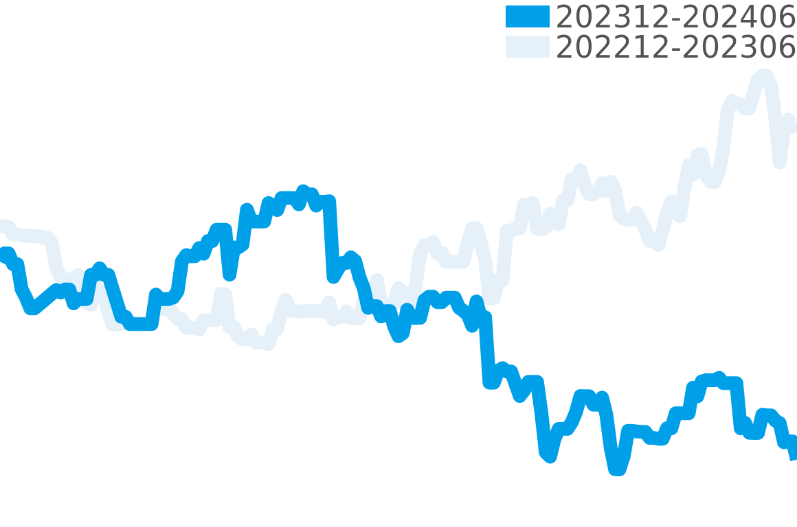 リシャールミル 202311-202405の価格比較チャート