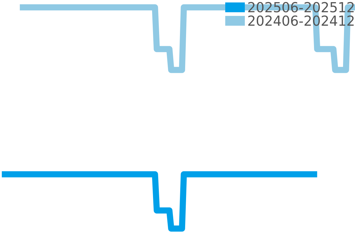 リンデヴェルデリン 202506-202512の価格比較チャート