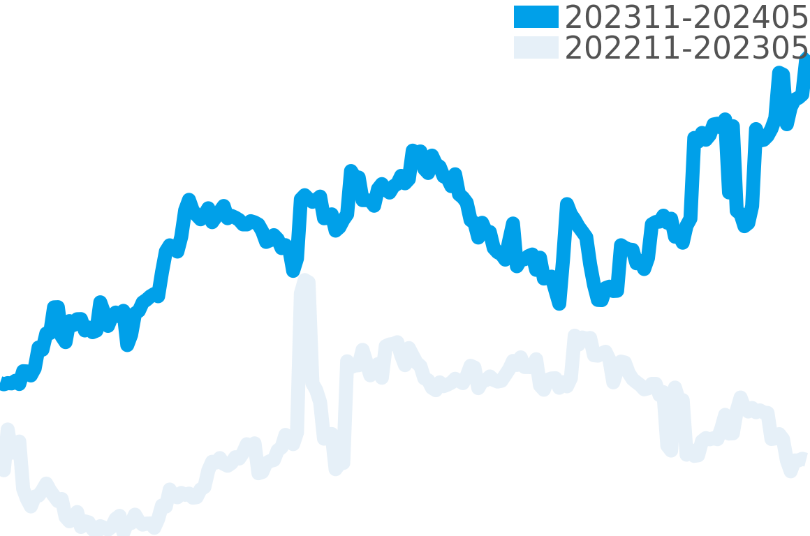ルイヴィトン 202311-202405の価格比較チャート