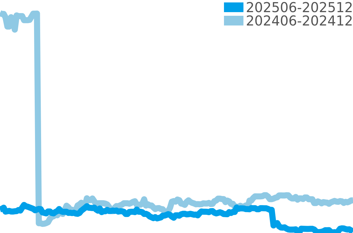 ルミノックス 202506-202512の価格比較チャート
