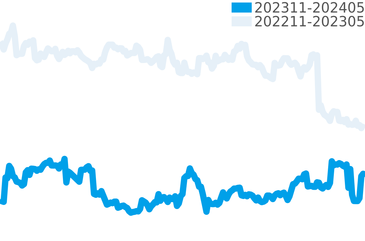 ロジェデュブイ 202311-202405の価格比較チャート