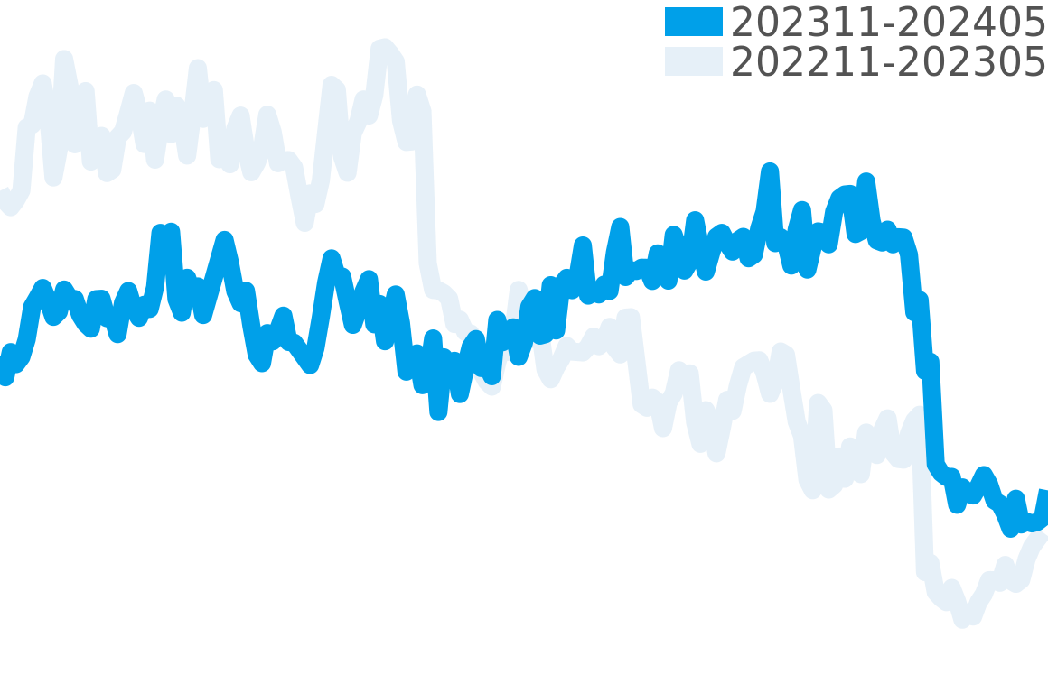 ロレックス 202310-202404の価格比較チャート