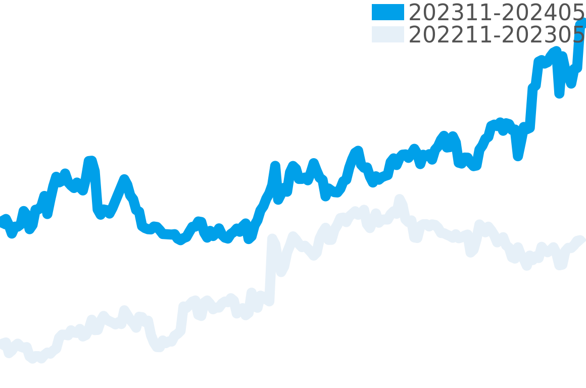ロンジン 202310-202404の価格比較チャート