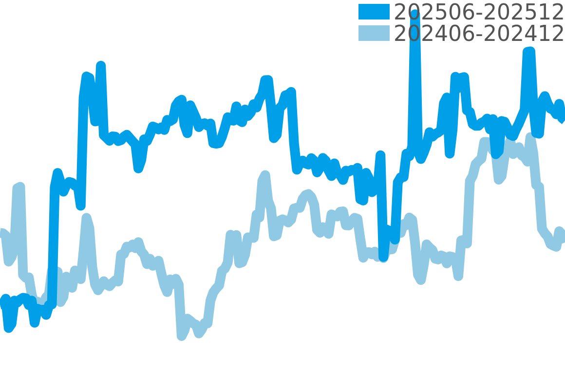 ロンジン 202506-202512の価格比較チャート