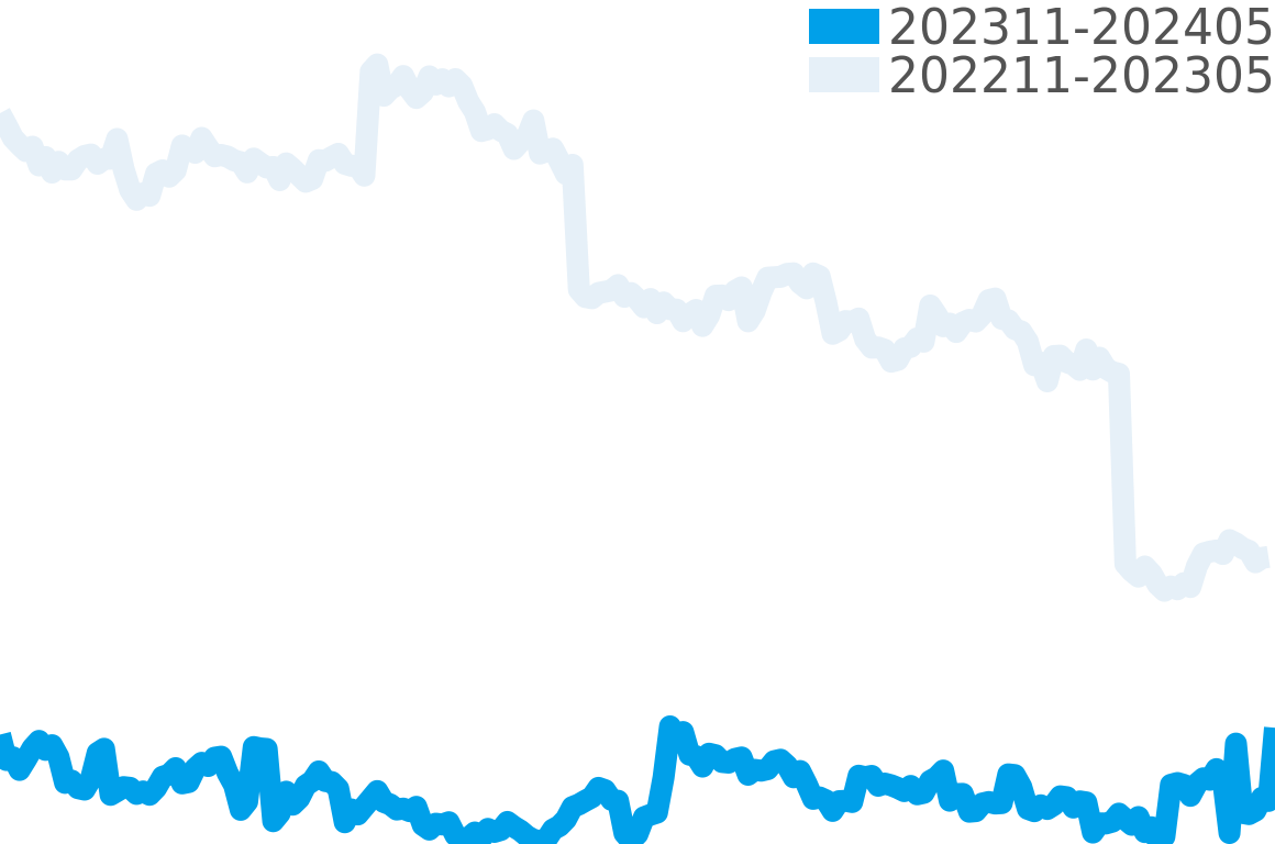 ヴァシュロンコンスタンタン 202311-202405の価格比較チャート