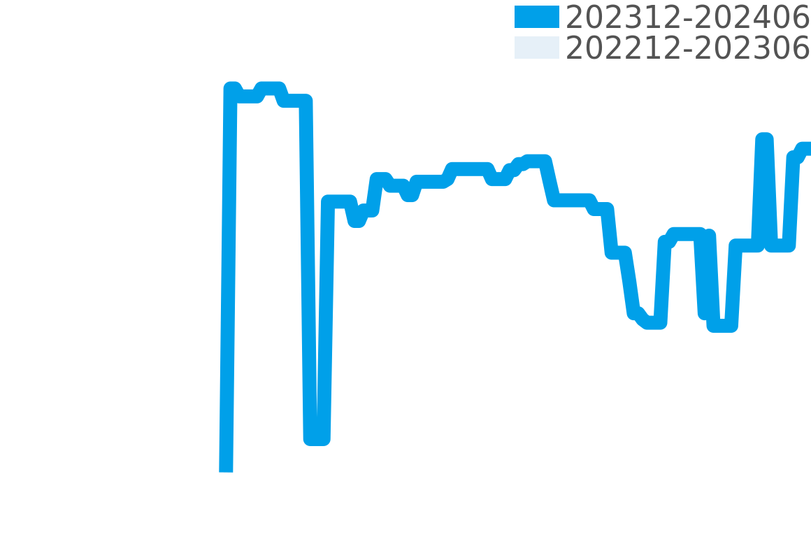 ヴァルカン 202311-202405の価格比較チャート