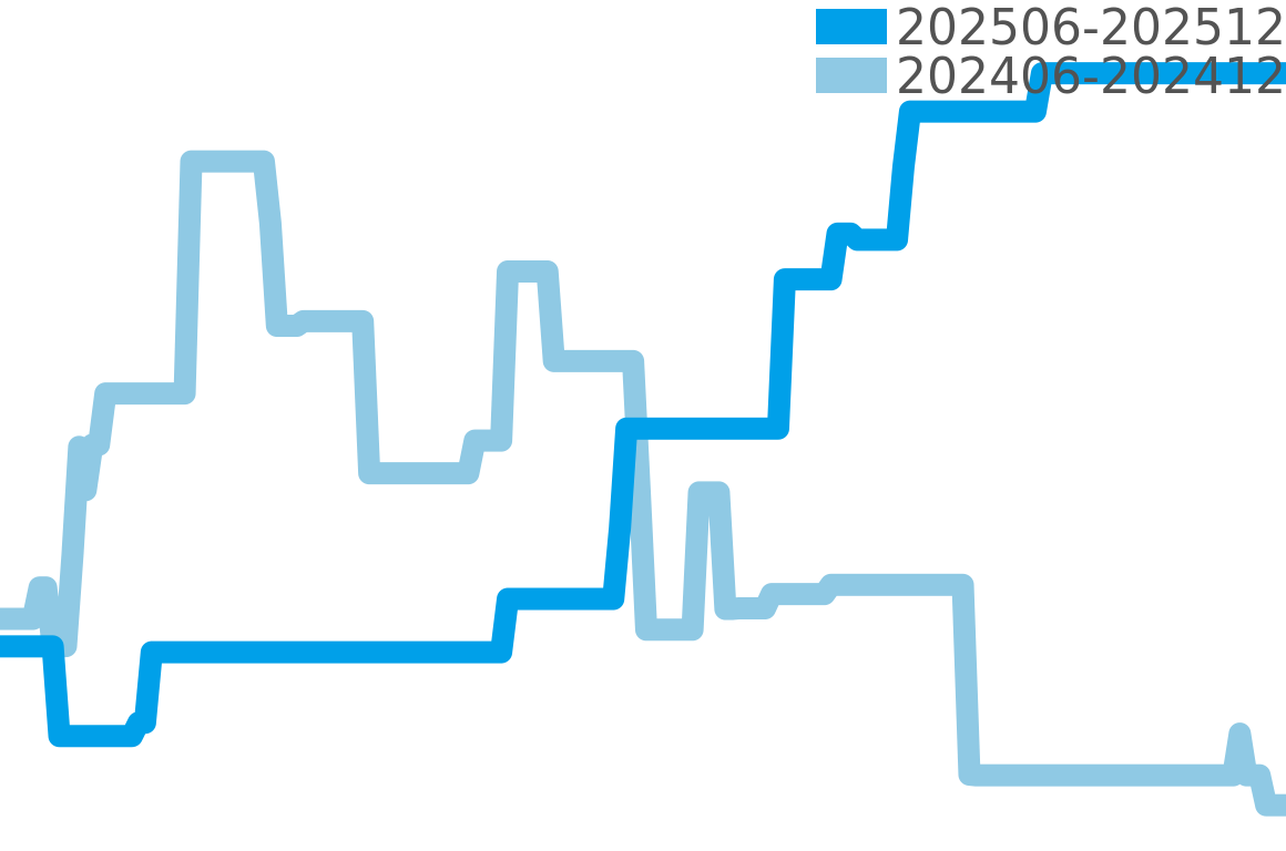 ヴェルサーチ 202506-202512の価格比較チャート