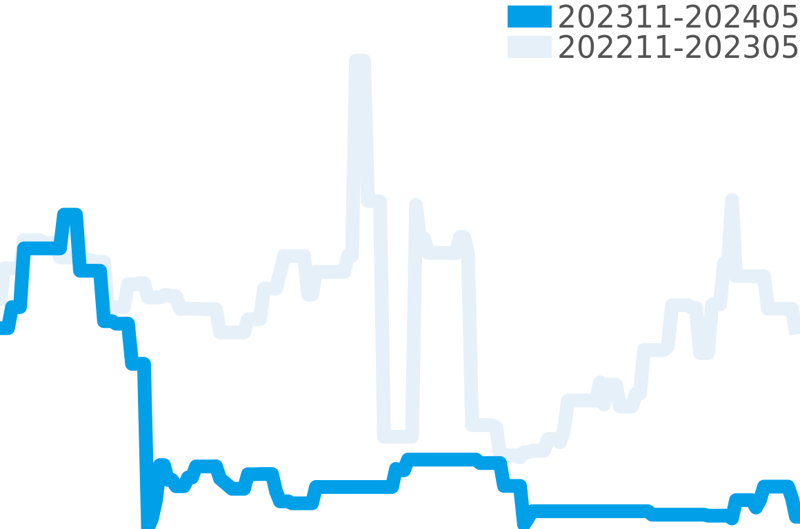 天賞堂 202311-202405の価格比較チャート