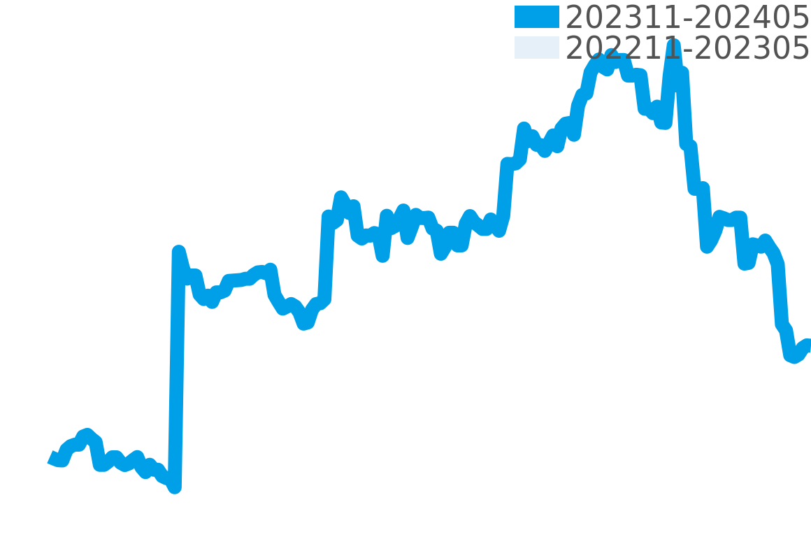 MR-G 202311-202405の価格比較チャート