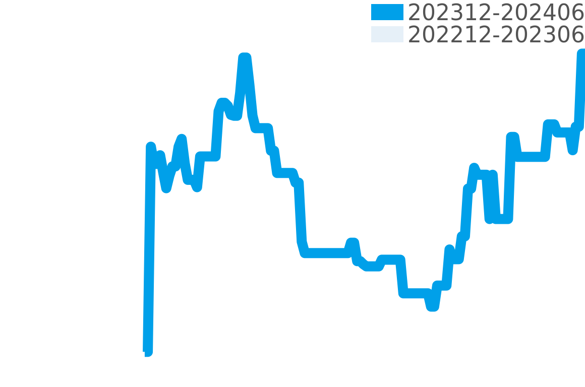 クォーツ 202311-202405の価格比較チャート