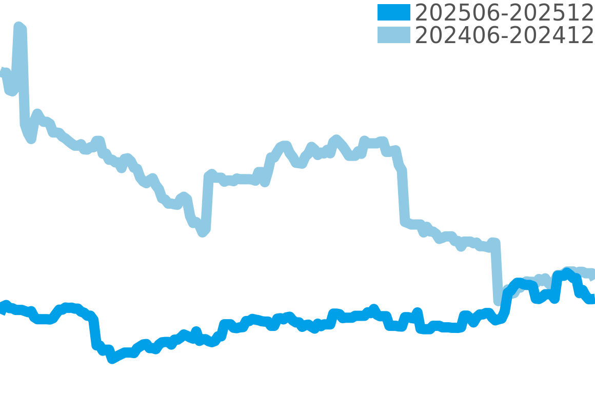 オートマチック 202506-202512の価格比較チャート