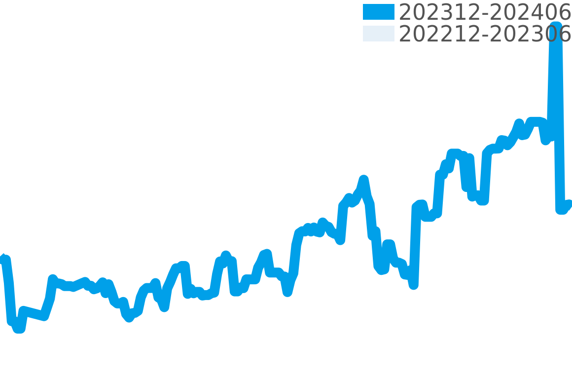 インヂュニア その他 202311-202405の価格比較チャート