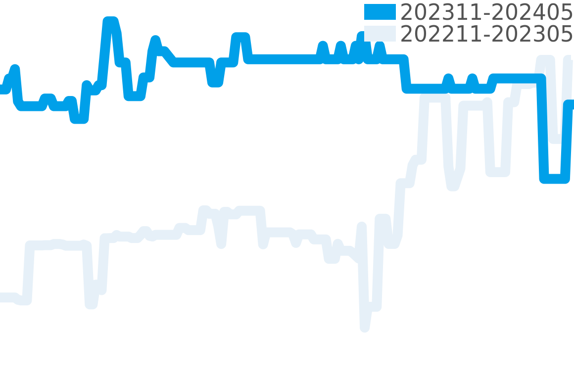 クロノグラフレーサー 202310-202404の価格比較チャート