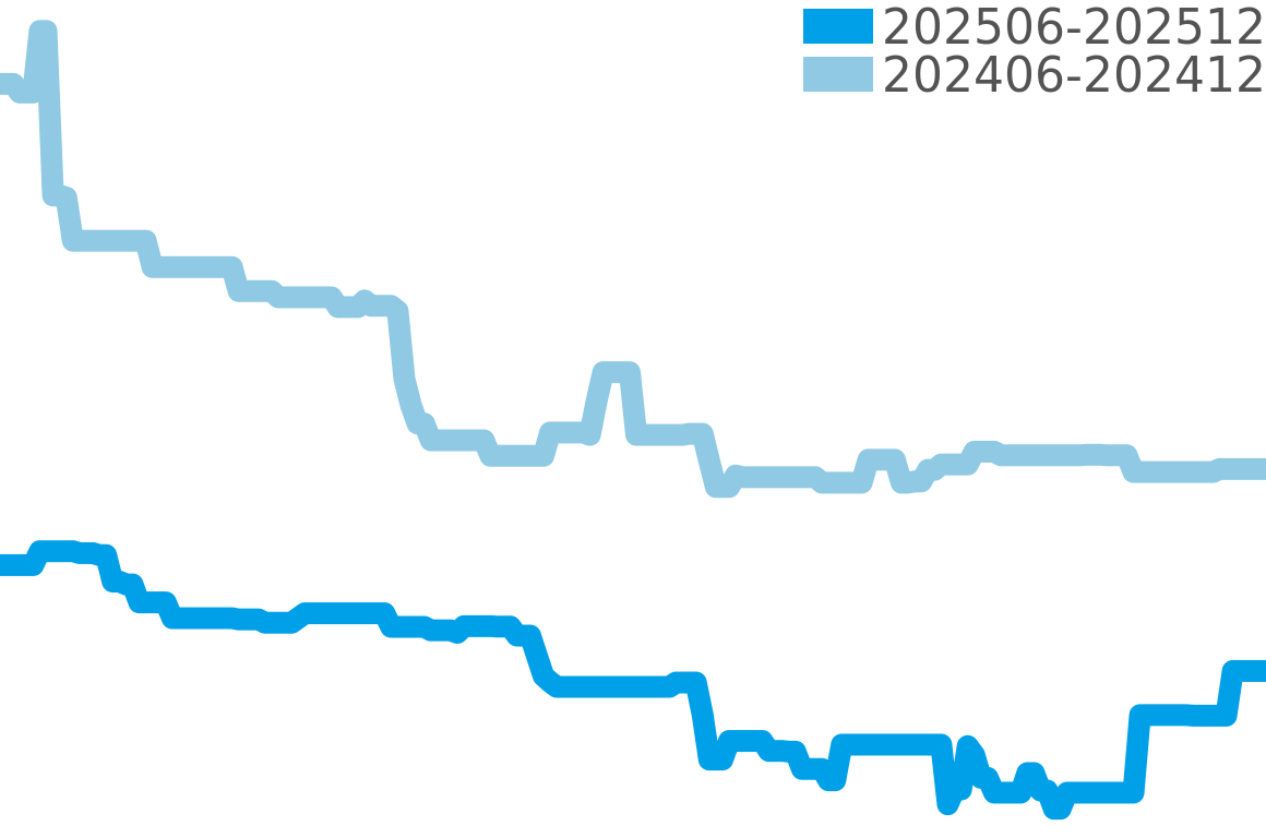 デュアルタイム 202506-202512の価格比較チャート