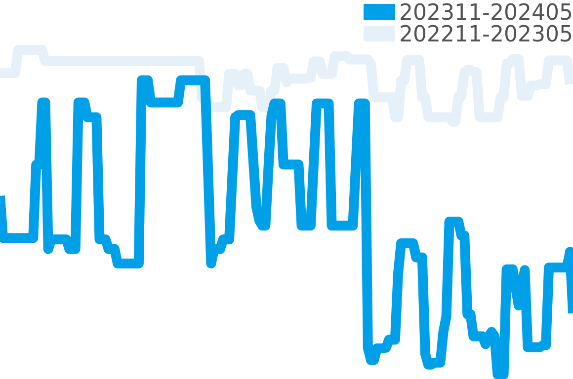 ビッグインヂュニアクロノグラフ 202309-202403の価格比較チャート