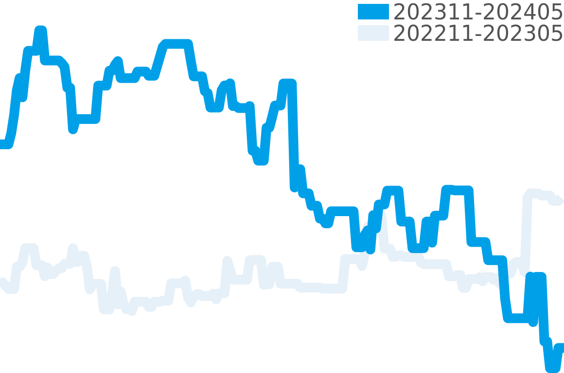 ウルトラシン 202311-202405の価格比較チャート