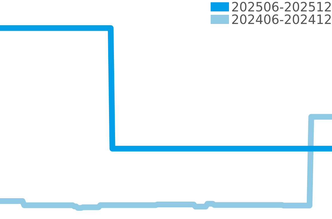 エリート6150 202506-202512の価格比較チャート