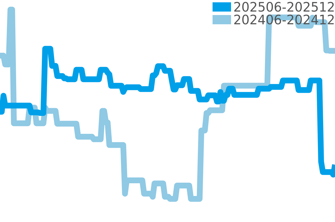 ムーンフェイズ 202506-202512の価格比較チャート