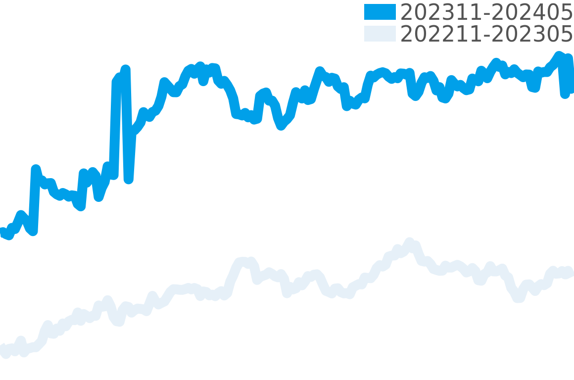 クロノマスター 202311-202405の価格比較チャート